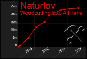 Total Graph of Naturlov