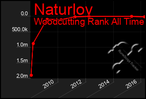 Total Graph of Naturlov