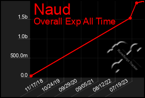 Total Graph of Naud