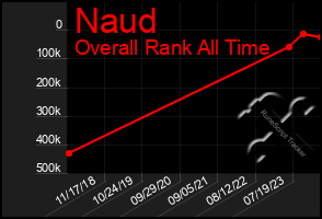 Total Graph of Naud