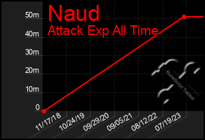 Total Graph of Naud