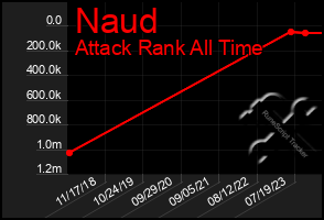 Total Graph of Naud
