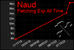 Total Graph of Naud