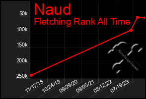 Total Graph of Naud
