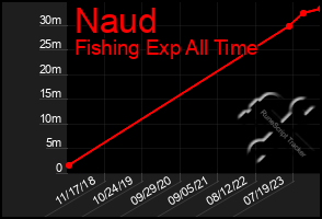 Total Graph of Naud