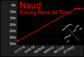 Total Graph of Naud
