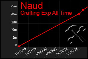 Total Graph of Naud