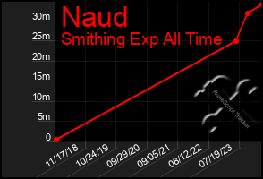 Total Graph of Naud