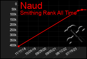 Total Graph of Naud
