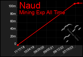 Total Graph of Naud