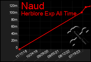 Total Graph of Naud