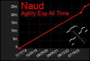 Total Graph of Naud