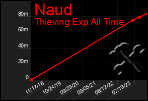 Total Graph of Naud