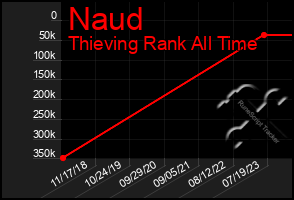 Total Graph of Naud