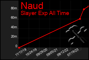 Total Graph of Naud