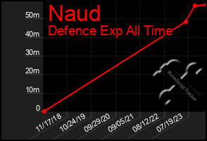 Total Graph of Naud