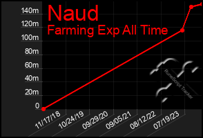 Total Graph of Naud