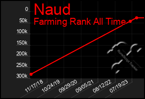 Total Graph of Naud