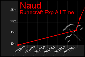 Total Graph of Naud