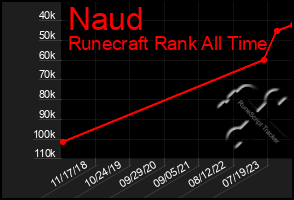 Total Graph of Naud