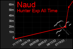 Total Graph of Naud