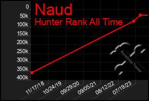 Total Graph of Naud