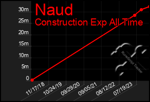 Total Graph of Naud
