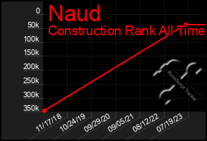 Total Graph of Naud