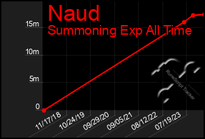 Total Graph of Naud