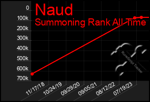 Total Graph of Naud