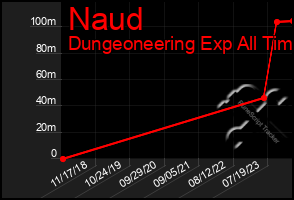 Total Graph of Naud