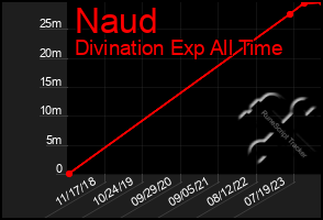 Total Graph of Naud