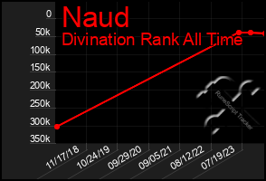 Total Graph of Naud