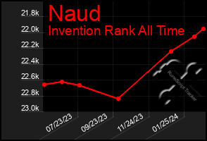 Total Graph of Naud