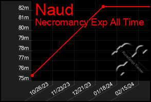 Total Graph of Naud