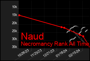 Total Graph of Naud
