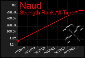 Total Graph of Naud