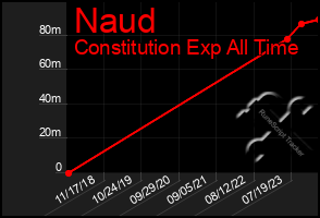 Total Graph of Naud