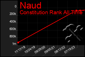 Total Graph of Naud