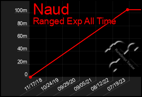 Total Graph of Naud