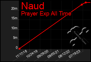 Total Graph of Naud