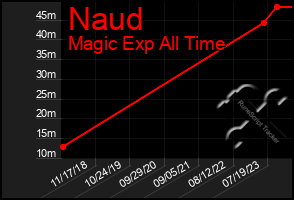Total Graph of Naud
