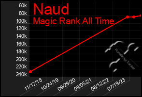 Total Graph of Naud
