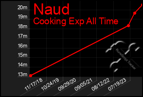 Total Graph of Naud