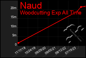 Total Graph of Naud
