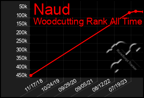 Total Graph of Naud