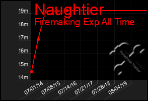 Total Graph of Naughtier