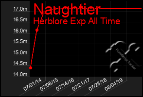 Total Graph of Naughtier