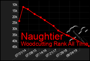 Total Graph of Naughtier
