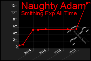 Total Graph of Naughty Adam